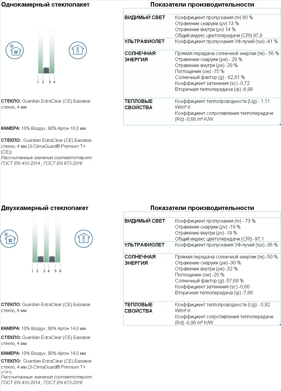 Купить стеклопакеты из стекла Guardian ClimaGuard Premium2 - от ISTEK group