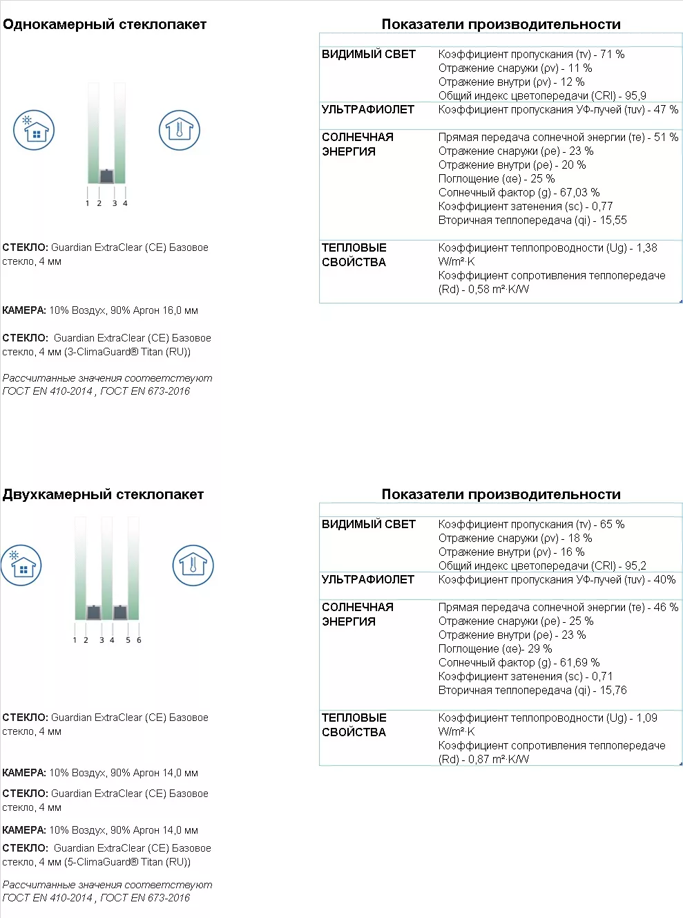 Купить стеклопакеты из стекла Guardian ClimaGuard Titan - от ISTEK group